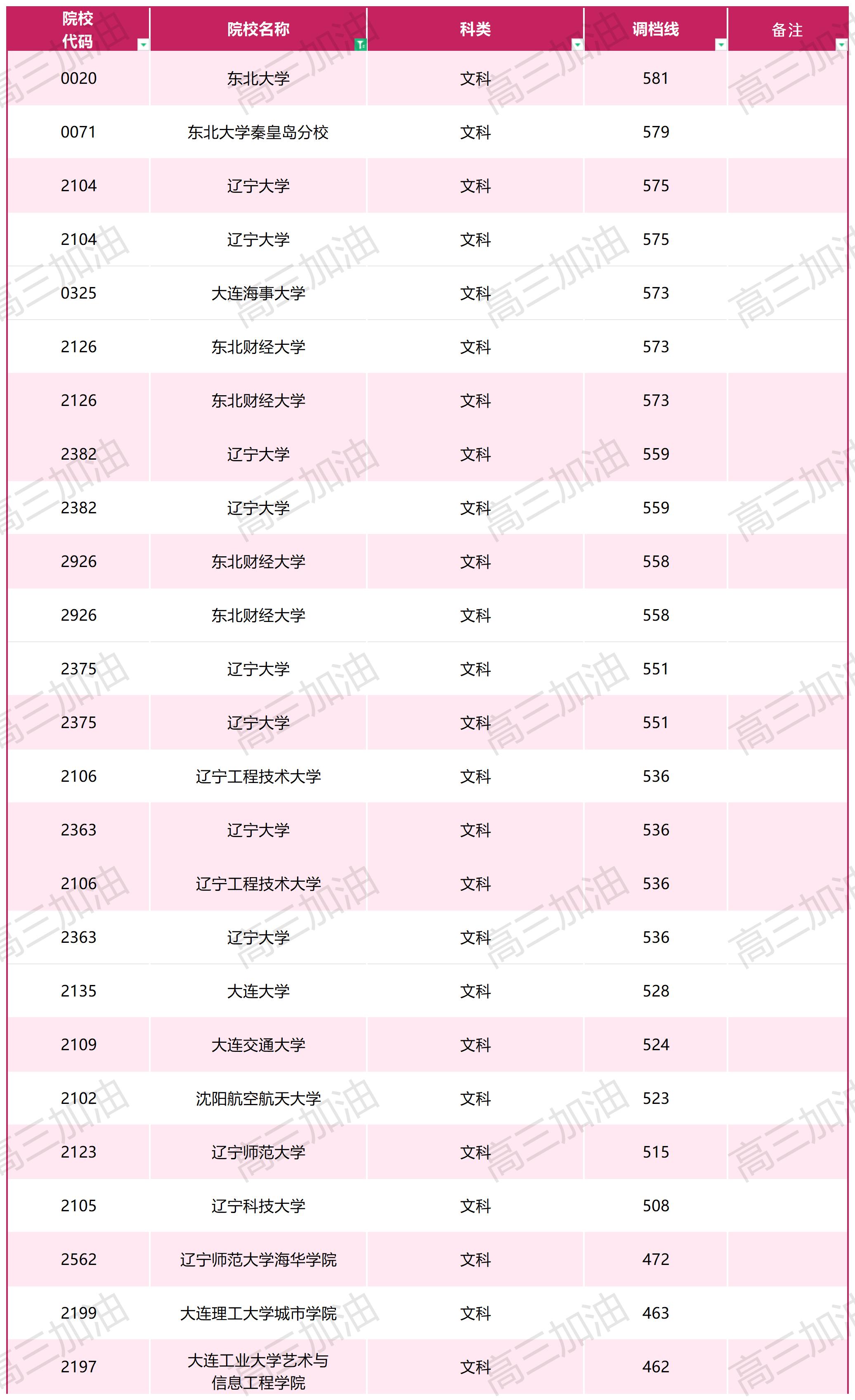 2023年普通高校在川招生本科一批调档线_文科(3).jpg