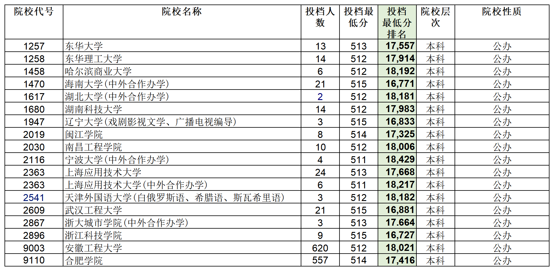 安徽省2023年普通高校招生本科第一批院校投档分数及名次（文史）详细版_sheet6.png