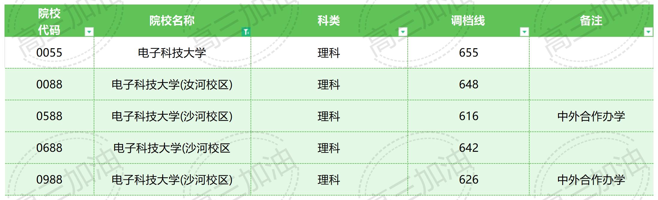 2023年普通高校在川招生本科一批，专科调档线_理科(1).jpg